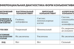 Формы конъюнктивита